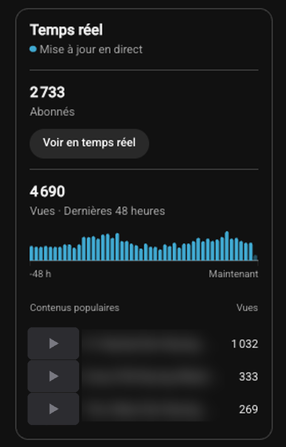Vue temps réel de YouTube Studio : 4 690 vues sur les dernières 48 heures