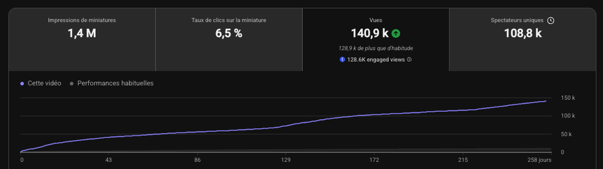 YouTube Studio : une vidéo guide d'achat à 140,9 k vues, toujours en hausse après 258 jours